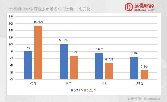 阿迪跌到安踏李宁能否领跑,耐克李宁安踏阿迪哪个品牌好
