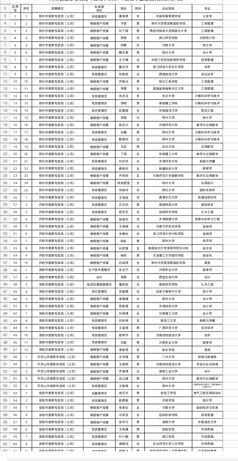 真开心！本以为上了普通本科院校无出路，没想到被*草烟**公司录用！