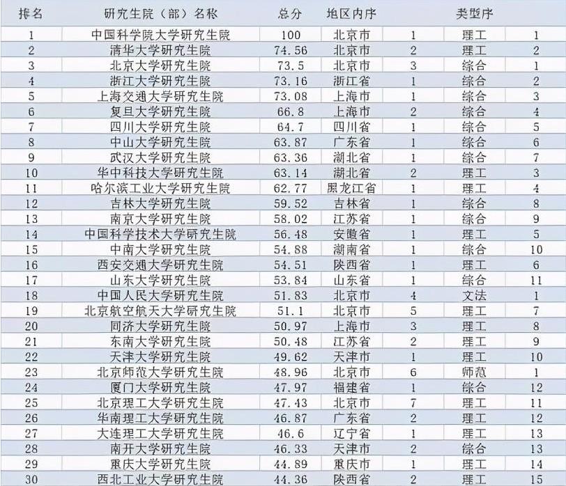 全国最牛的20所研究生院,中国各大学研究院排行