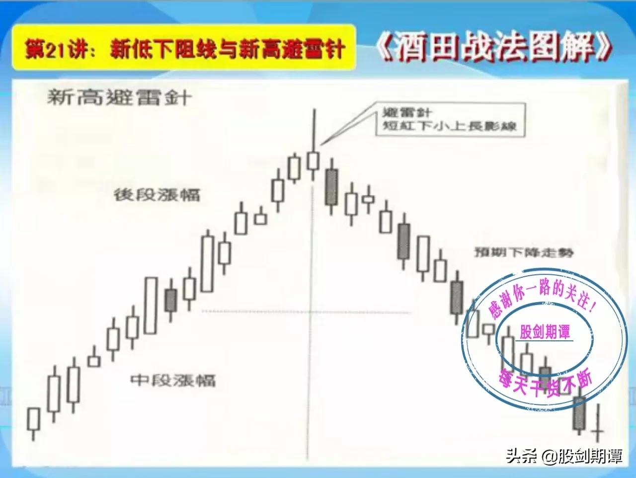 K线酒田战法78式精讲(四)