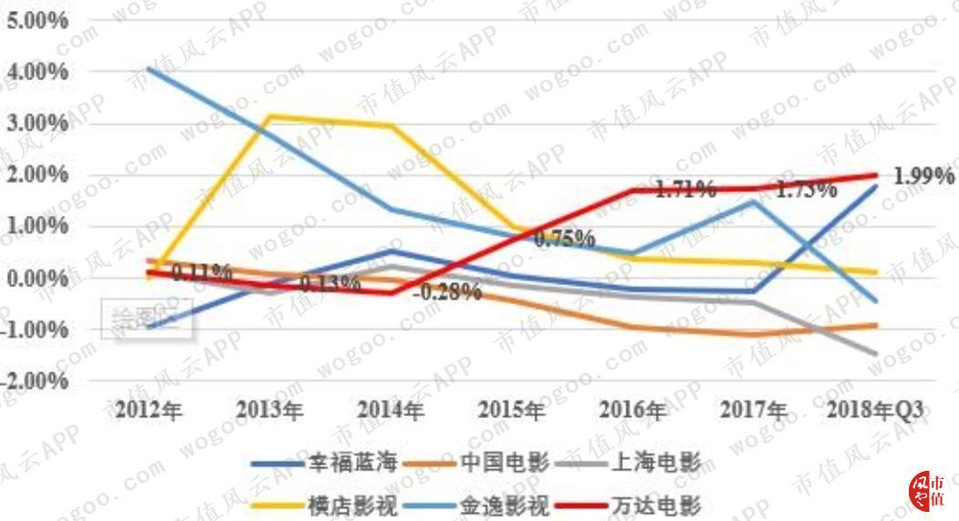 万达电影逆势30亿加码院线,万达电影重组商誉