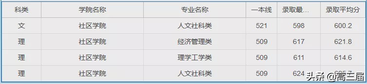 上海大学2023年各专业录取分数线,上海大学专业分数线排名表