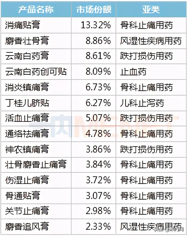 零售14个过亿中成药贴膏剂曝光,中成药贴膏剂十大排名