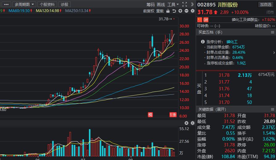 磷化工涨停,磷化工涨价概念股