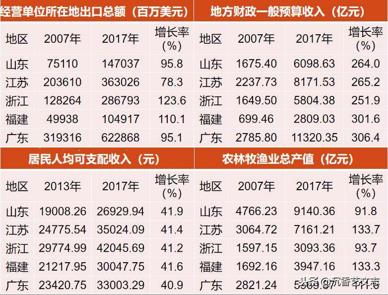 数字中国十大指标,粤苏鲁浙经济指标比对