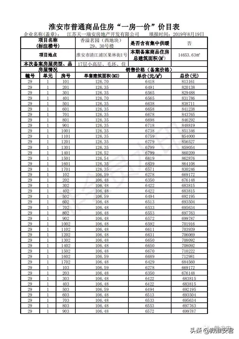 毛坯价破万！刚刚淮安最新房价备案出炉！郦城国际、水沐和禧园..