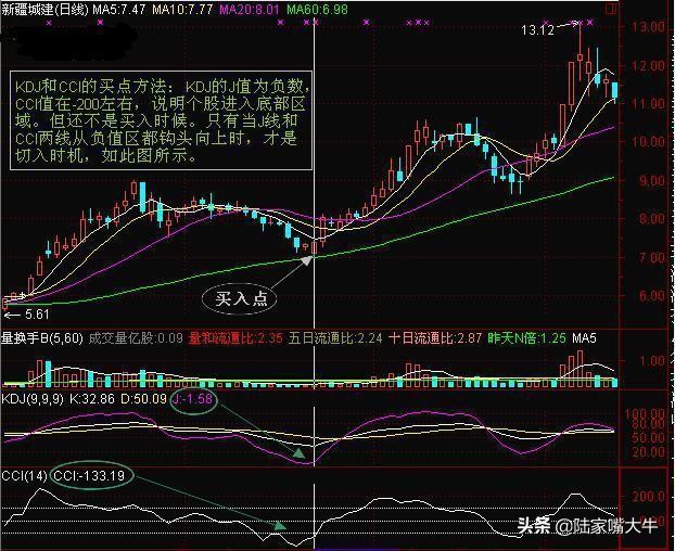 短线盈利只看cci指标准确率极高,股市指标cci的绝密用法