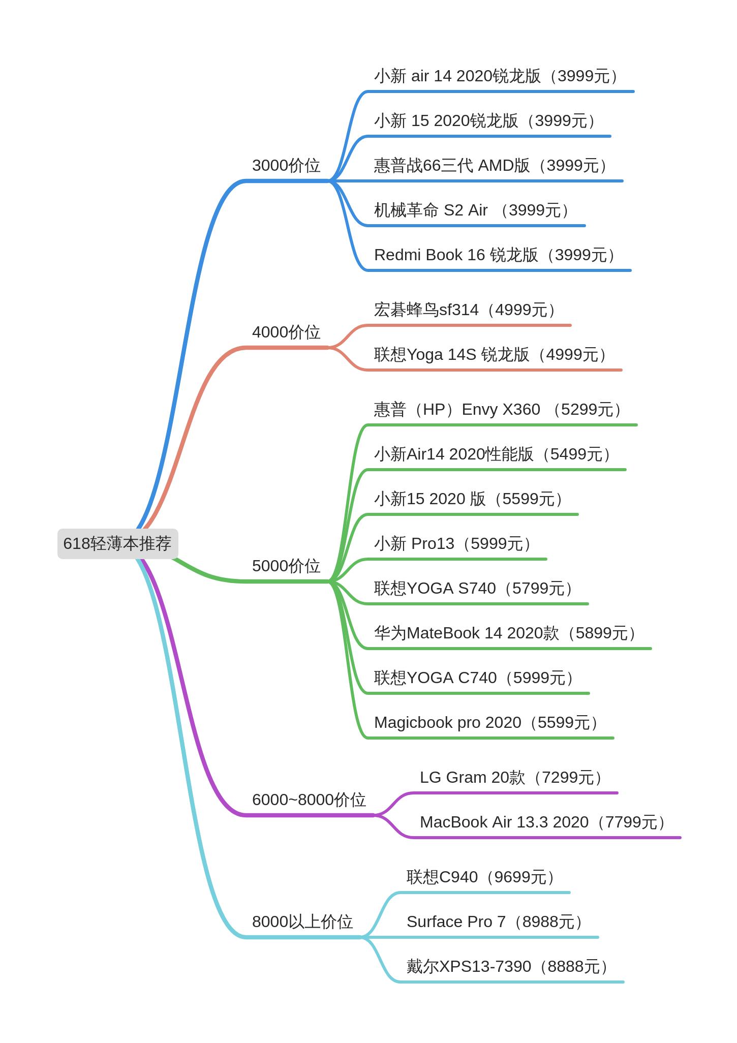 最新入门级轻薄笔记本推荐,八千左右生产力电脑