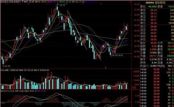 怎么把成交量和macd指标同时调出,60分钟macd预测主力资金