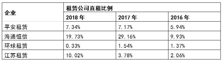 *局破**!融资租赁企业开拓厂商租赁模式的突围之路