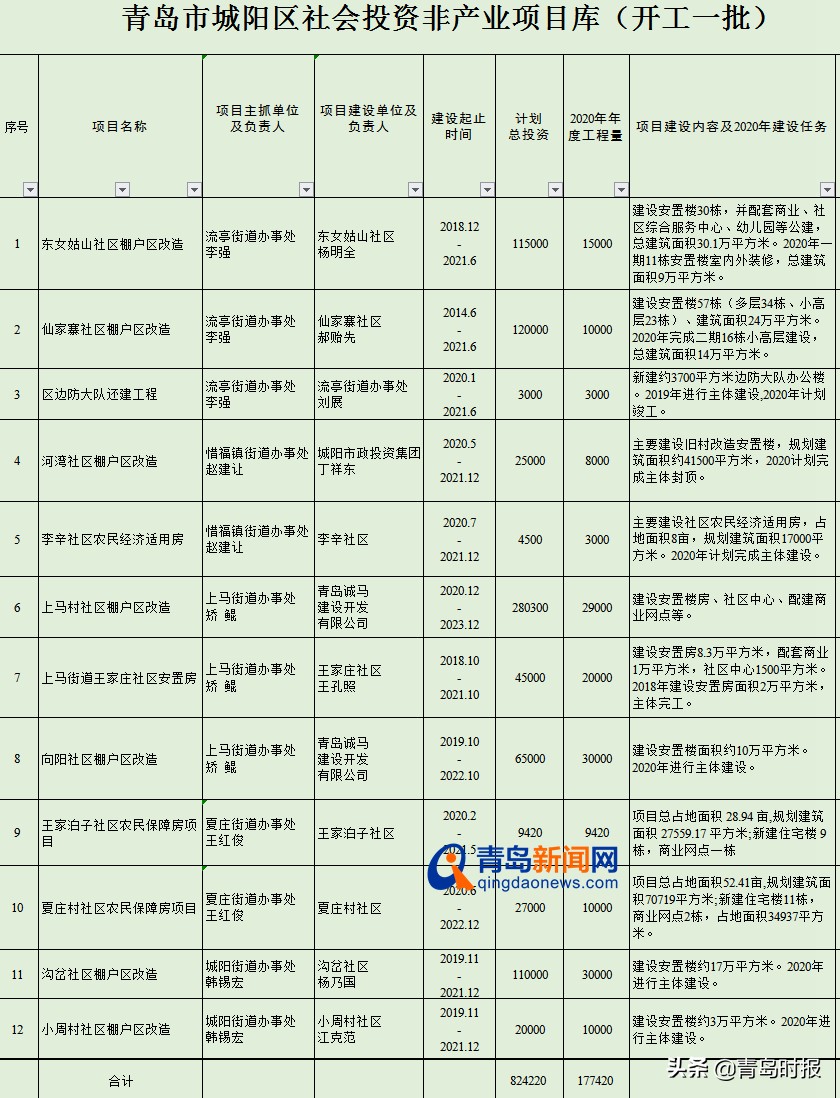 青岛城阳区明年有什么好的项目,2024年青岛城阳区重点项目