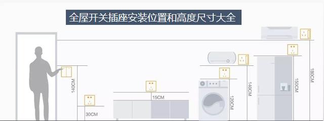 收藏墙上插座,全屋插座高度尺寸大全