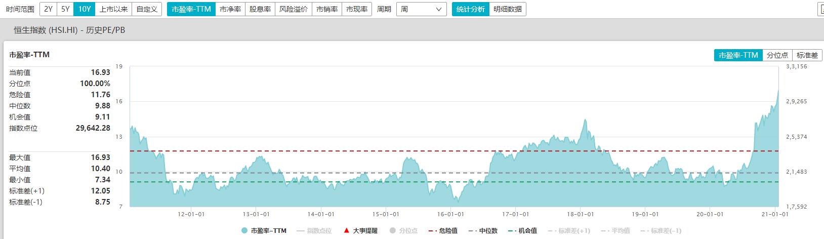 恒指大涨3.24%走势图,恒指高开1.49%行业板块悉数上涨