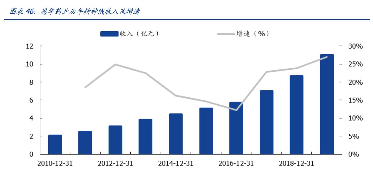恩华药业今日收涨,恩华药业细分龙头