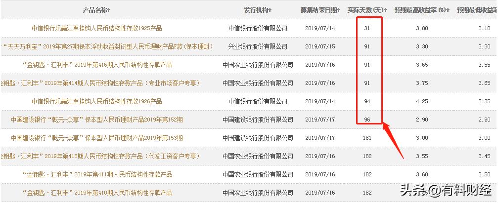 在售的银行保本型理财产品，综合信息一览，最高预期收益率4.25%