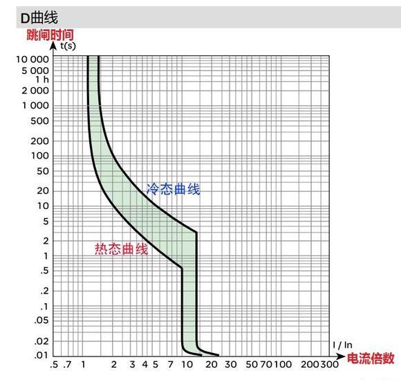 空调用d型还是用c型空气开关,空气开关c字和d字开头的区别