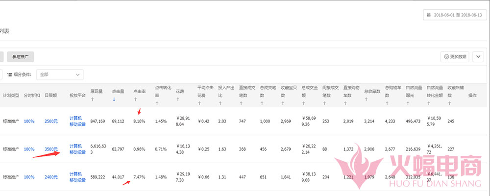 手淘推荐比直通车转化高,直通车跟手淘的转化率低怎么调