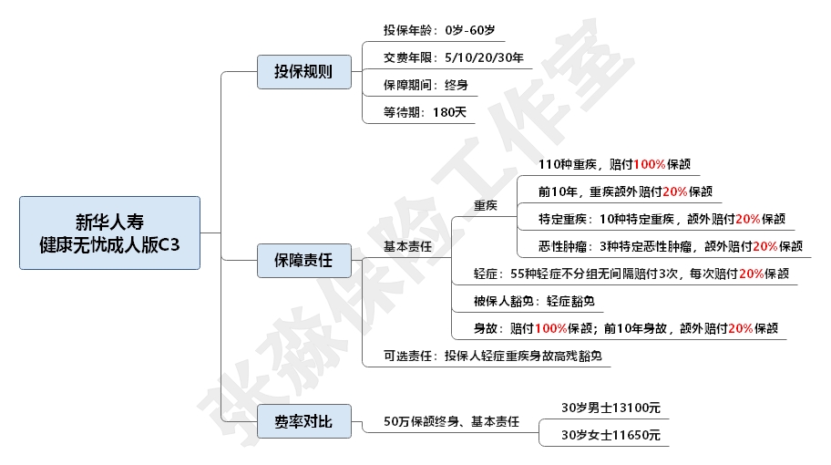 太平人寿和平安人寿哪家重疾险好,平安太平太平洋泰康哪家重疾险好