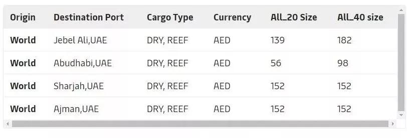 东莞国际物流漕帮最新各大船公司THC等费率调整和停航通知汇总
