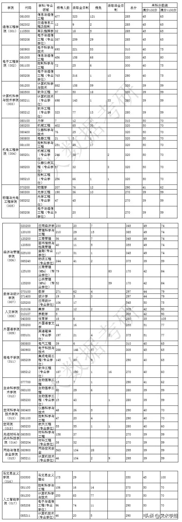 23届考研院校分析：西安电子科技大学
