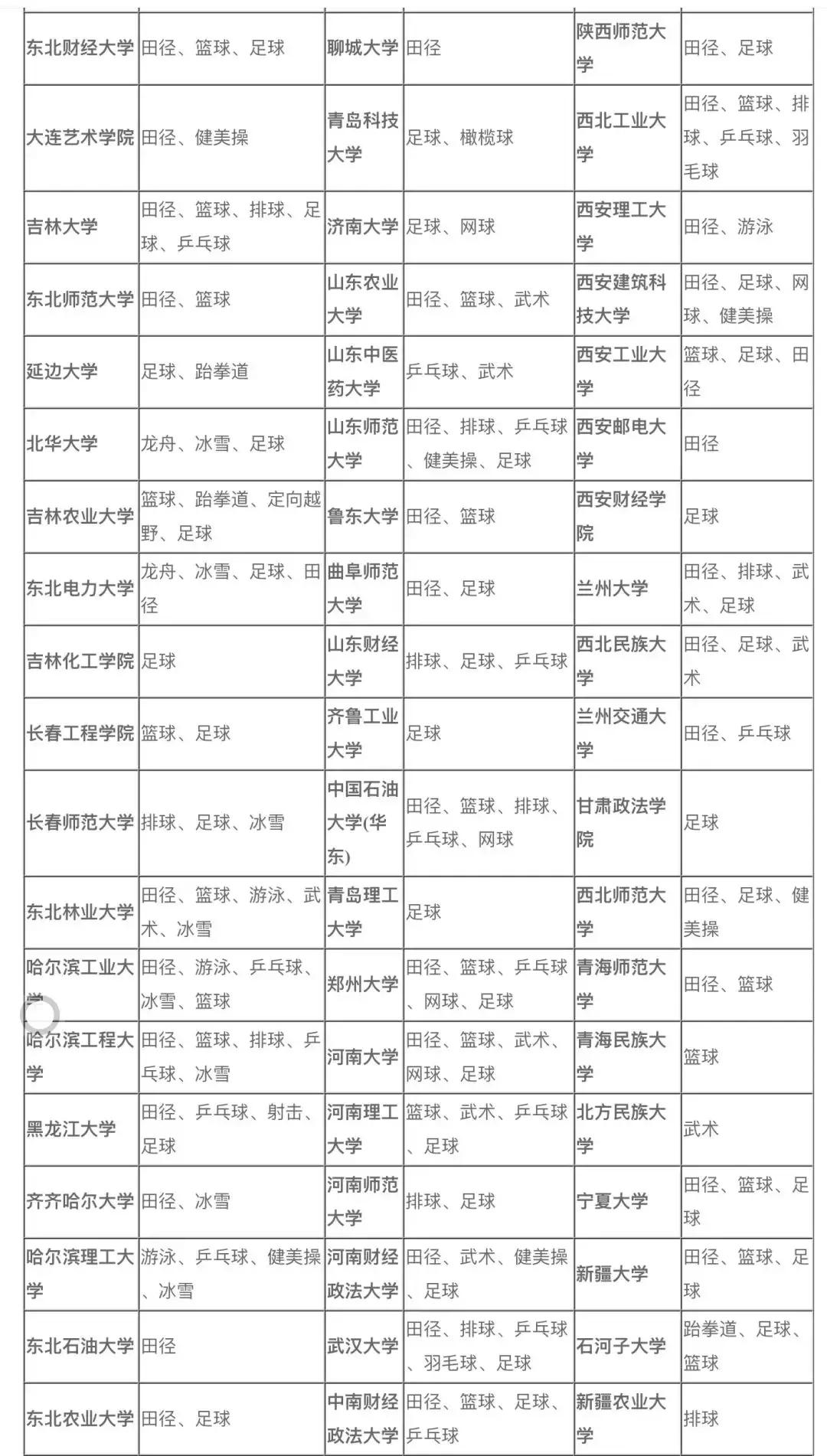 2020体育单招报考指南,参加体育单招的学生看看哦