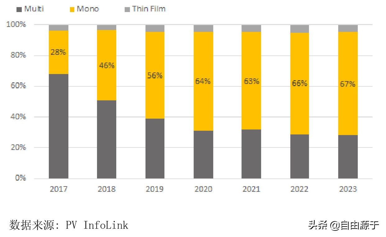 隆基股份今日盘后分析,复盘行业成长思路