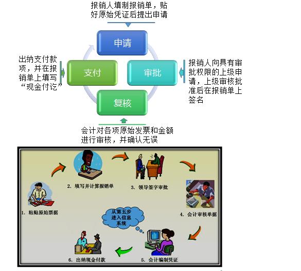 职场小白报销流程,员工报销容易出现哪些问题