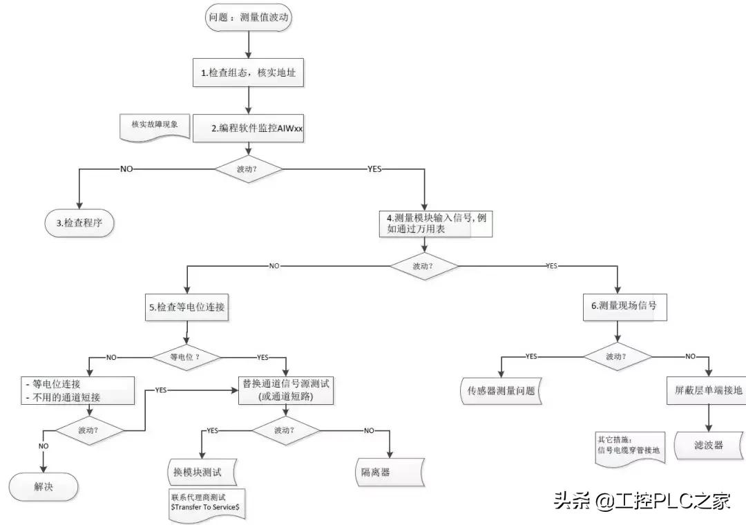 s7-200smart编程软件,s7-200smart以太网通讯