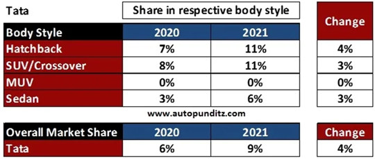 塔塔汽车3万,塔塔汽车半年报