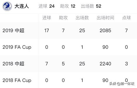 大连一方时期的卡拉斯科图片,中超最佳左后卫排名