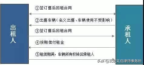 如何区分融资还是融券,融资租赁售后回租是否合法