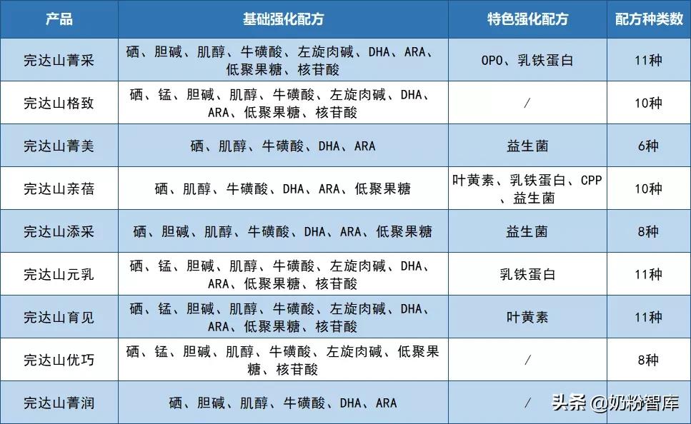 完达山奶粉深度测评,2018完达山奶粉各个系列的区别