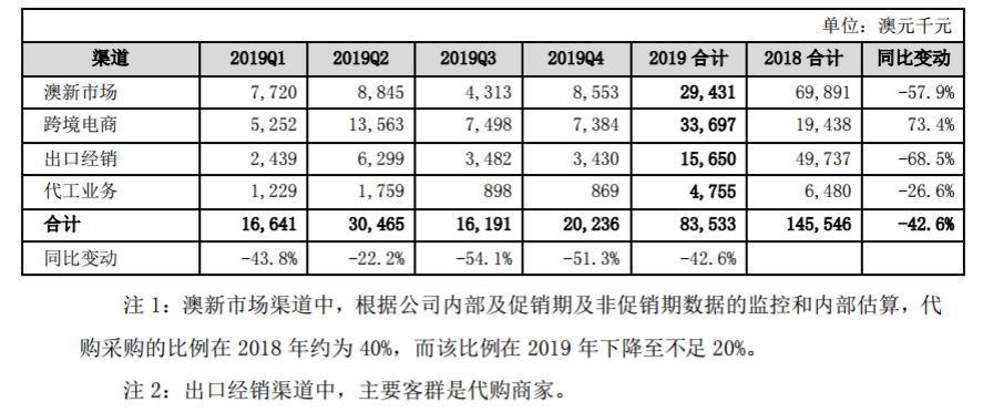 汤臣倍健上市10年首亏并购LSG商誉减值10亿元