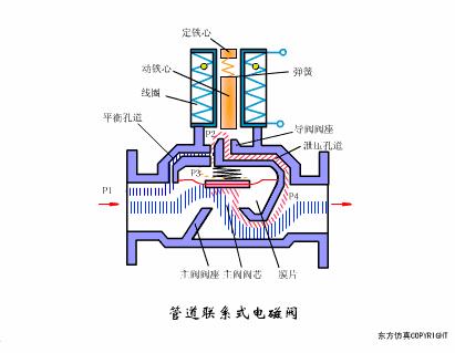 各种阀门工作原理图解,阀门工作原理动图大全