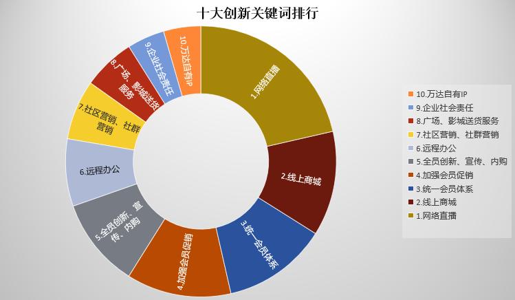 万达金点子分享,万达工作法创新