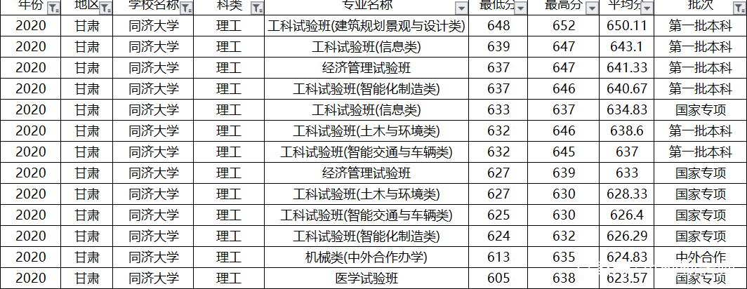 上海偏科严重的大学，土木工程全国第一，排名却进不了全国前10