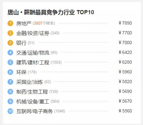 唐山各地区收入排名,唐山各行业工资一览表