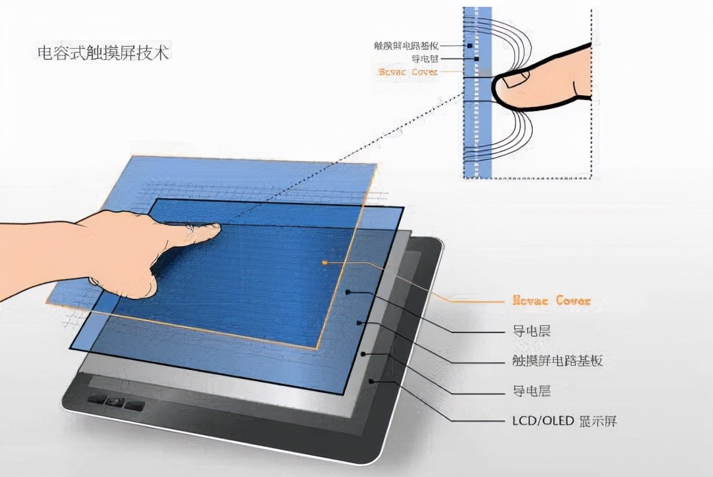 电容式触摸屏市场概况,电容触摸屏厂家在哪里