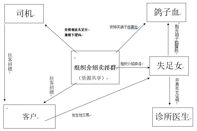 鸽子血骗局揭秘,鸽子血卖淫案