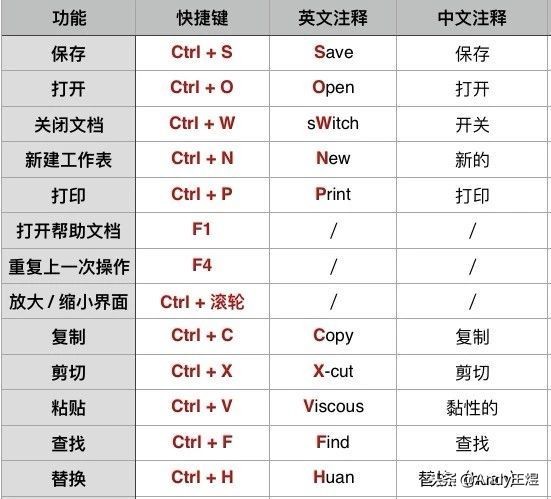 excel最实用的快捷键ctrl+r,excel实用快捷键大全
