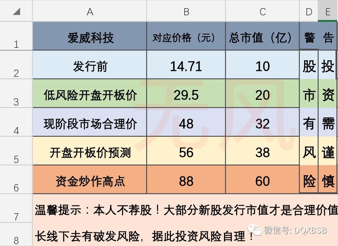 爱威科技估值,爱威科技发行价