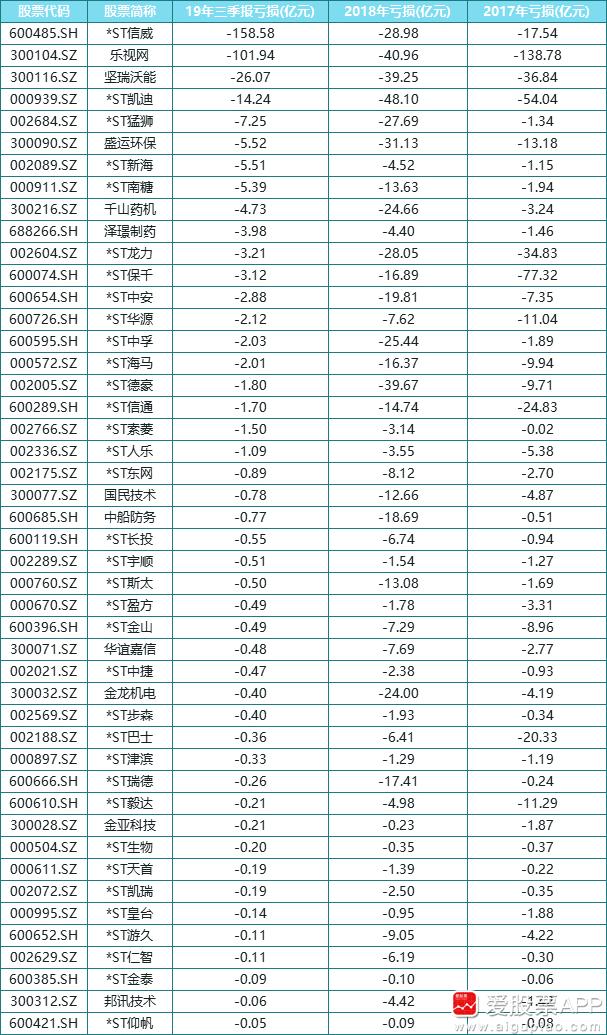 巨亏10亿以上个股公告汇总,巨亏60亿股市惨遭腰斩