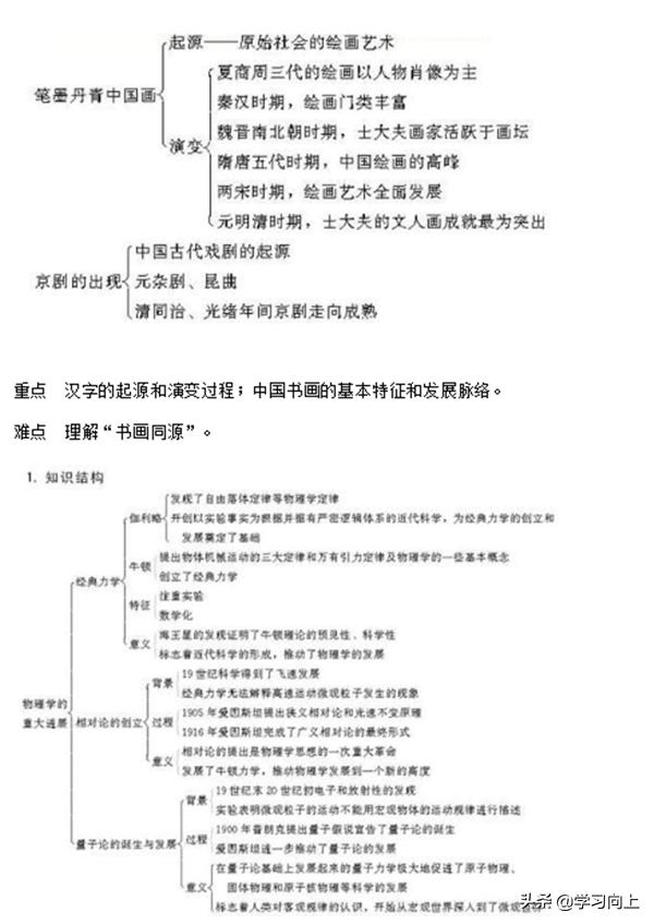 高中历史必修三知识点框架图,高中历史必修三全书知识点