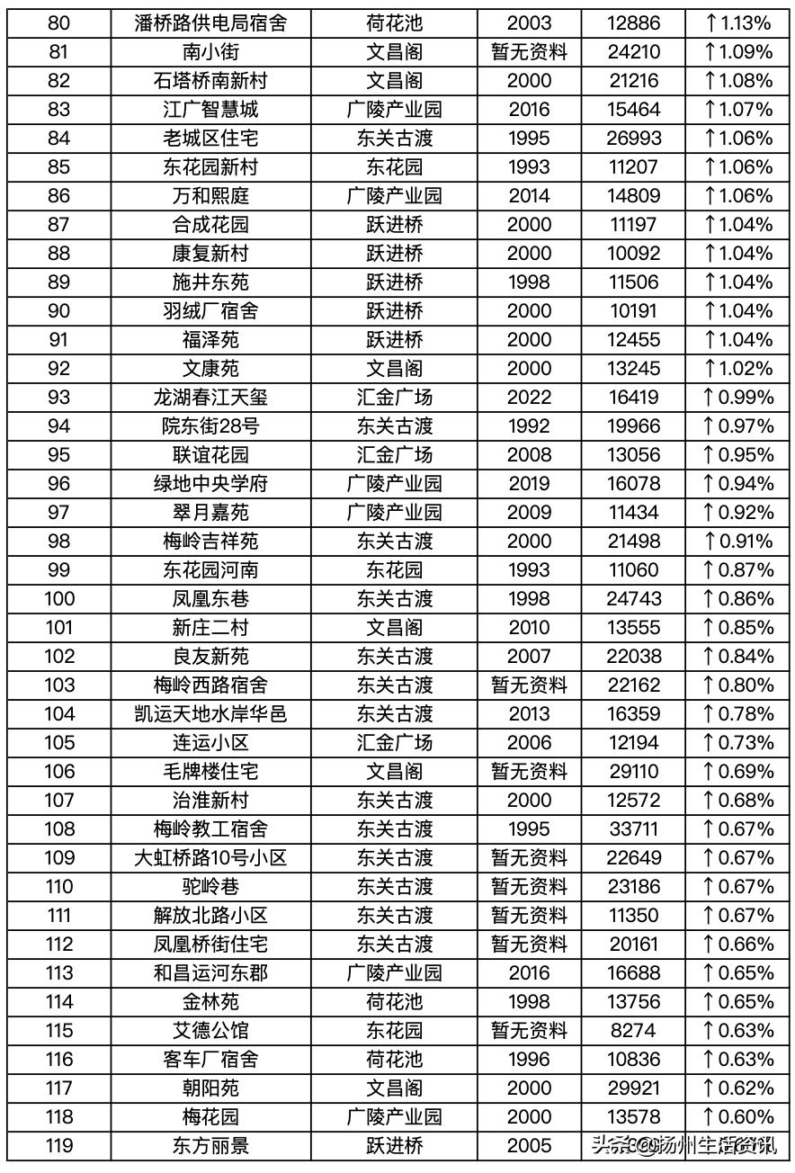 扬州最新房价备案价,2023扬州二手房的成交价格
