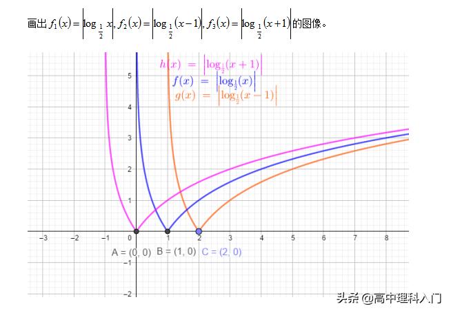 对数函数图像及性质,6大函数图像