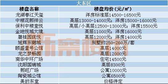 沈阳各区最全房价发布,沈阳九区房价排名