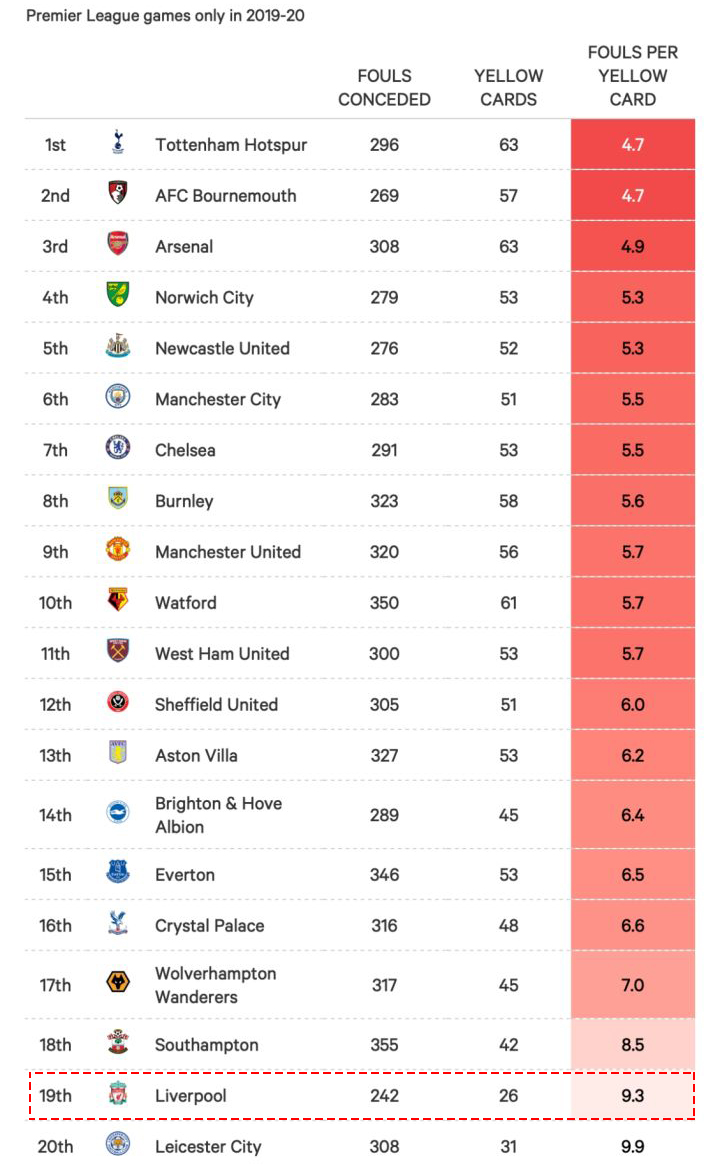 英超犯规有多狠,英超犯规判罚