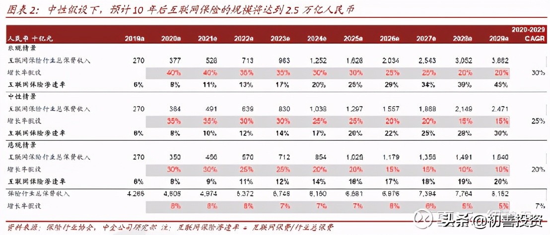 冠军企业31：线上保险经纪冠军企业，10倍潜力股