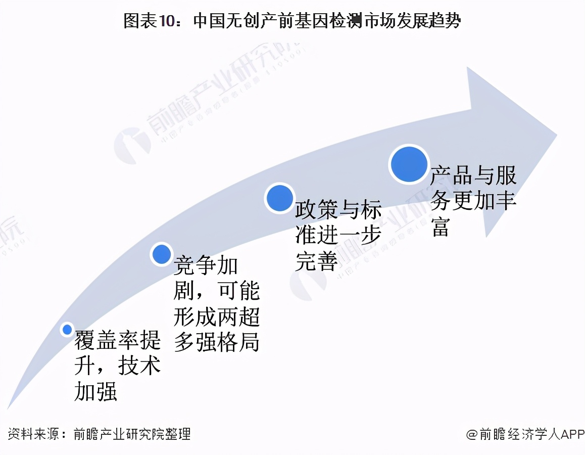 预见2021:《2021年中国无创产前基因诊断产业全景图谱》