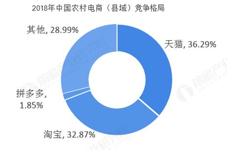 农村成为电商物流的新战场,未来五年农村电商缺口